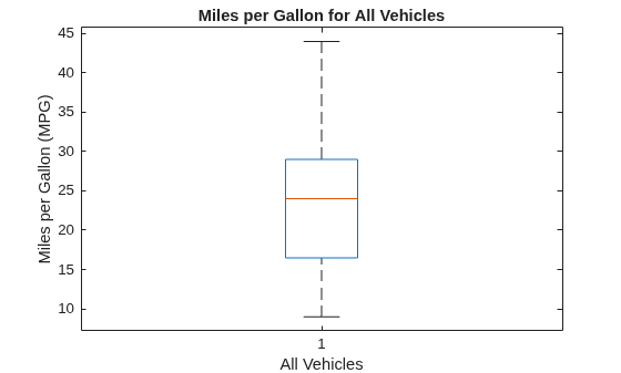 Figure contains an axes object. The axes object with title Miles per Gallon for All Vehicles, xlabel All Vehicles, ylabel Miles per Gallon (MPG) contains 7 objects of type line. One or more of the lines displays its values using only markers