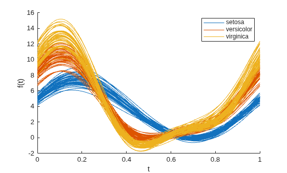 Figure contains an axes object. The axes object with xlabel t, ylabel f(t) contains 150 objects of type line. These objects represent setosa, versicolor, virginica.