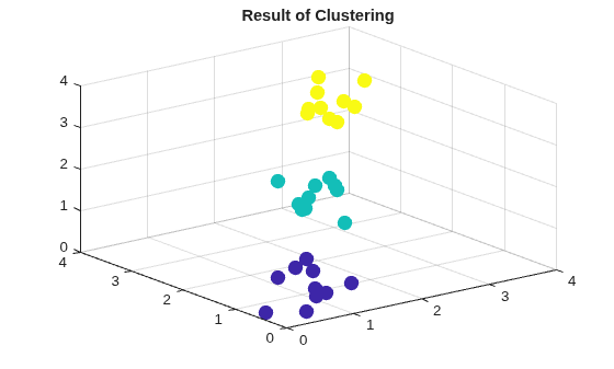Figure contains an axes object. The axes object with title Result of Clustering contains an object of type scatter.