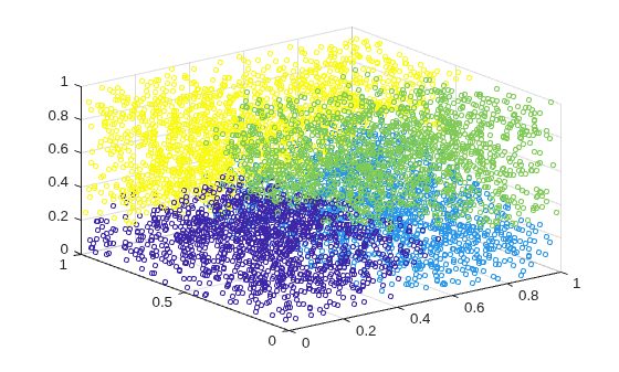 Figure contains an axes object. The axes object contains an object of type scatter.