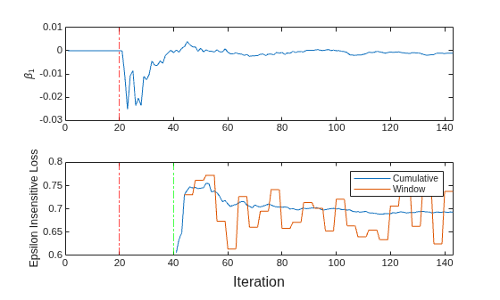 Figure contains 2 axes objects. Axes object 1 with ylabel \beta_1 contains 2 objects of type line, constantline. Axes object 2 with ylabel Epsilon Insensitive Loss contains 4 objects of type line, constantline. These objects represent Cumulative, Window.