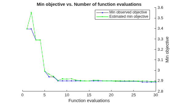 Figure contains an axes object. The axes object with title Min objective vs. Number of function evaluations, xlabel Function evaluations, ylabel Min objective contains 2 objects of type line. These objects represent Min observed objective, Estimated min objective.