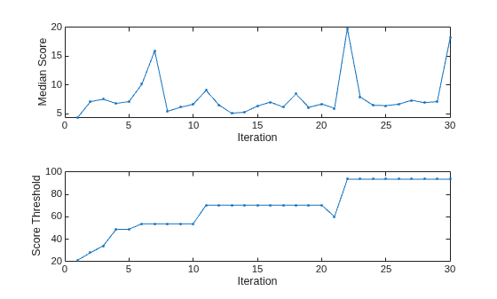 Figure contains 2 axes objects. Axes object 1 with xlabel Iteration, ylabel Median Score contains an object of type line. Axes object 2 with xlabel Iteration, ylabel Score Threshold contains an object of type line.