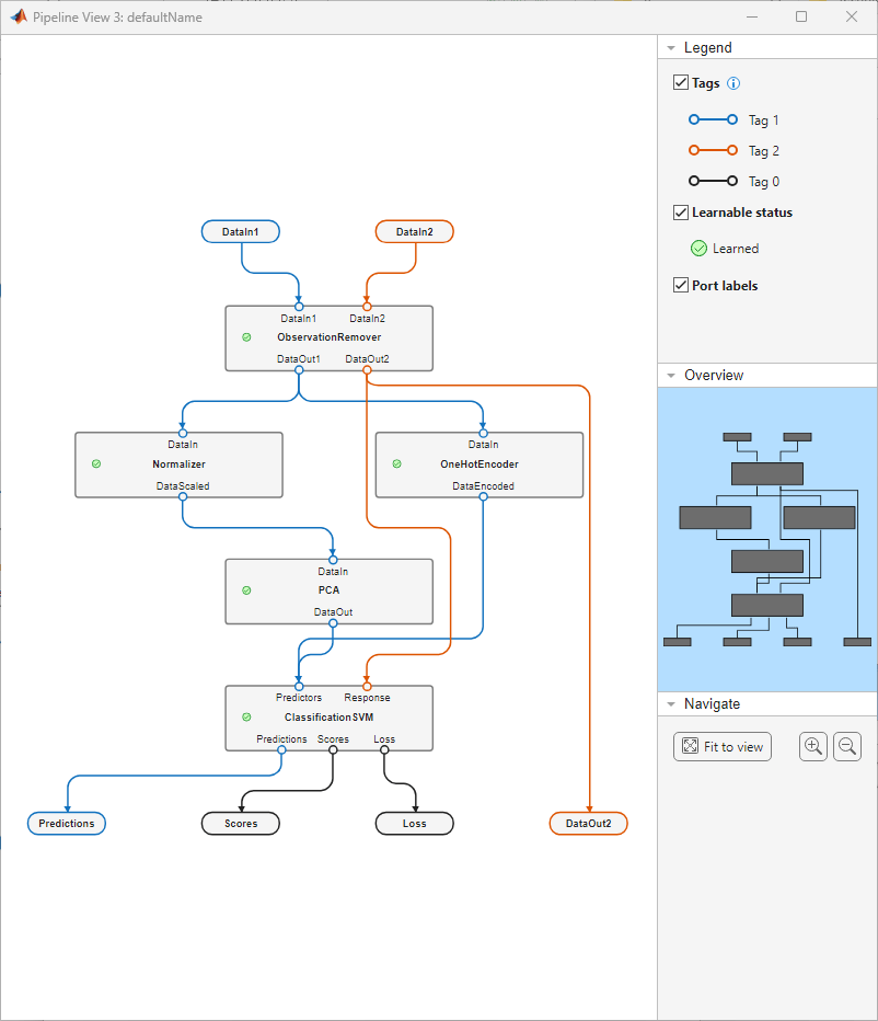 Create Simple Classification Pipeline
