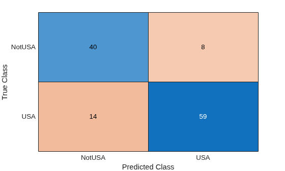 Figure contains an object of type ConfusionMatrixChart.