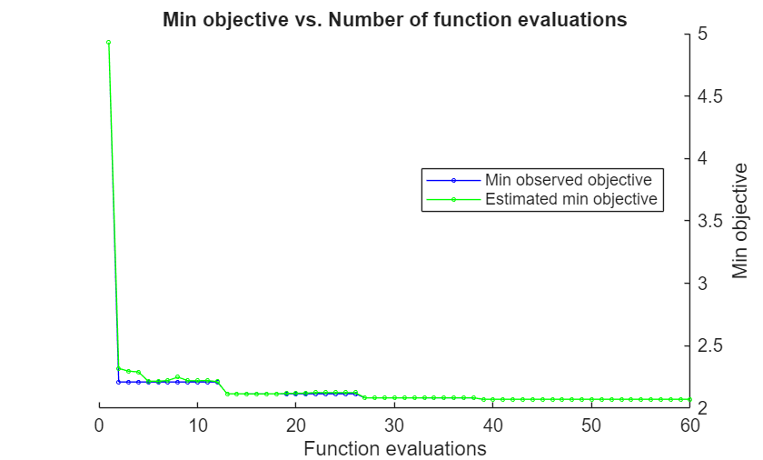 Figure contains an axes object. The axes object with title Min objective vs. Number of function evaluations, xlabel Function evaluations, ylabel Min objective contains 2 objects of type line. These objects represent Min observed objective, Estimated min objective.