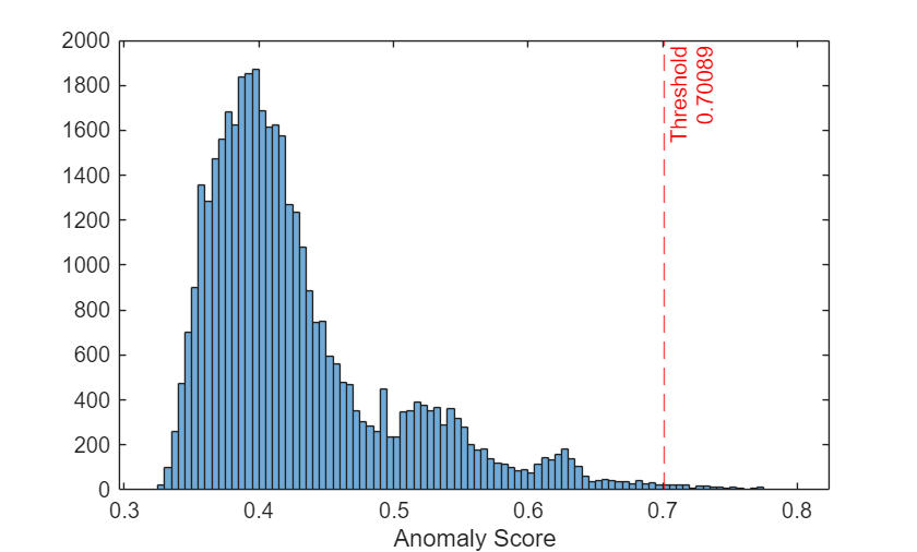Figure contains an axes object. The axes object with xlabel Anomaly Score contains 2 objects of type histogram, constantline.