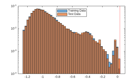Figure contains an axes object. The axes object contains 3 objects of type histogram, constantline. These objects represent Training Data, Test Data.