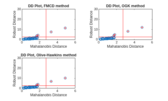 Figure contains 3 axes objects. Axes object 1 with title DD Plot, FMCD method, xlabel Mahalanobis Distance, ylabel Robust Distance contains 4 objects of type line. One or more of the lines displays its values using only markers Axes object 2 with title DD Plot, OGK method, xlabel Mahalanobis Distance, ylabel Robust Distance contains 4 objects of type line. One or more of the lines displays its values using only markers Axes object 3 with title DD Plot, Olive-Hawkins method, xlabel Mahalanobis Distance, ylabel Robust Distance contains 4 objects of type line. One or more of the lines displays its values using only markers