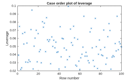 Figure contains an axes object. The axes object with title Case order plot of leverage, xlabel Row number, ylabel Leverage contains 2 objects of type line. One or more of the lines displays its values using only markers These objects represent Leverage, Reference Line.