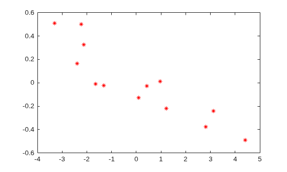 Figure contains an axes object. The axes contains a line object which displays its values using only markers.