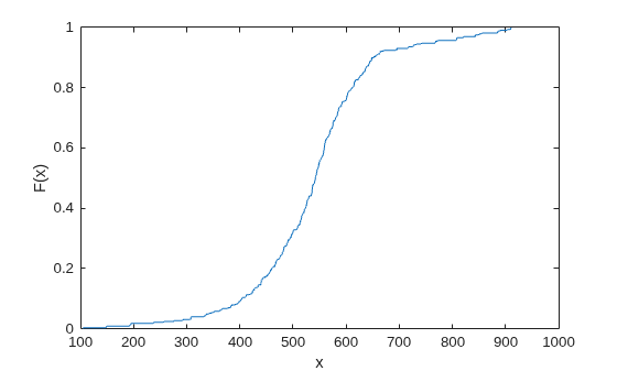 Figure contains an axes object. The axes object with xlabel x, ylabel F(x) contains 2 objects of type line, patch.