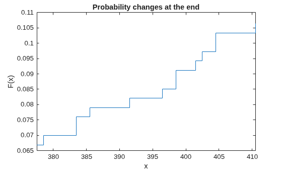 Figure contains an axes object. The axes object with title Probability changes at the end, xlabel x, ylabel F(x) contains an object of type stair.