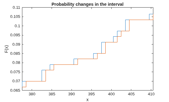 Figure contains an axes object. The axes object with title Probability changes in the interval, xlabel x, ylabel F(x) contains 2 objects of type stair.