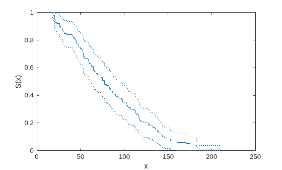 Figure contains an axes object. The axes object with xlabel x, ylabel S(x) contains 3 objects of type stair.