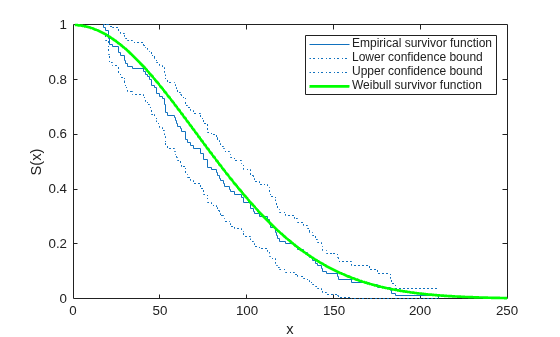 Figure contains an axes object. The axes object with xlabel x, ylabel S(x) contains 4 objects of type stair, line. These objects represent Empirical survivor function, Lower confidence bound, Upper confidence bound, Weibull survivor function.