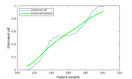 Figure contains an axes object. The axes object with xlabel Patient weights, ylabel Estimated cdf contains 2 objects of type stair, line. These objects represent empirical cdf, kernel-bw:default.