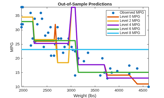 Figure contains an axes object. The axes object with title Out-of-Sample Predictions, xlabel Weight (lbs), ylabel MPG contains 6 objects of type line. One or more of the lines displays its values using only markers These objects represent Observed MPG, Level 0 MPG, Level 2 MPG, Level 4 MPG, Level 6 MPG, Level 8 MPG.