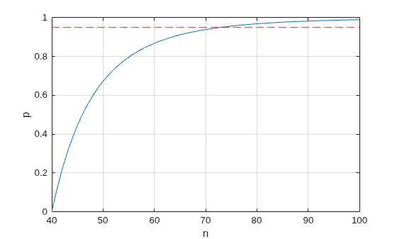 Figure contains an axes object. The axes object with xlabel n, ylabel p contains 2 objects of type line, constantline.