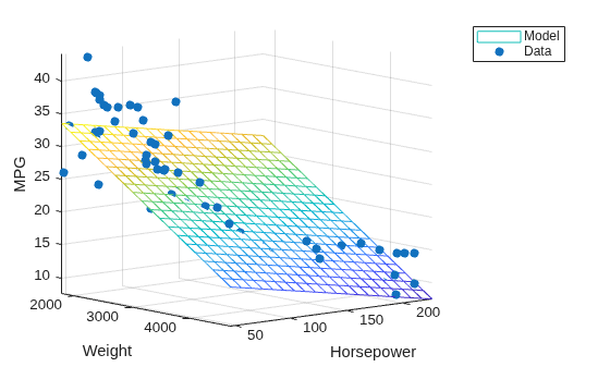 Figure contains an axes object. The axes object with xlabel Weight, ylabel Horsepower contains 2 objects of type surface, scatter. These objects represent Model, Data.