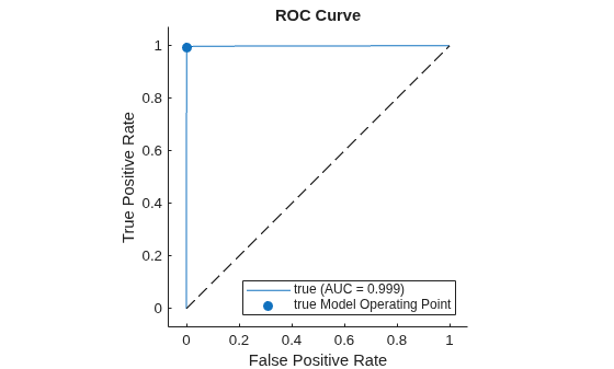 Figure contains an axes object. The axes object with title ROC Curve, xlabel False Positive Rate, ylabel True Positive Rate contains 3 objects of type roccurve, scatter, line. These objects represent true (AUC = 0.999), true Model Operating Point.