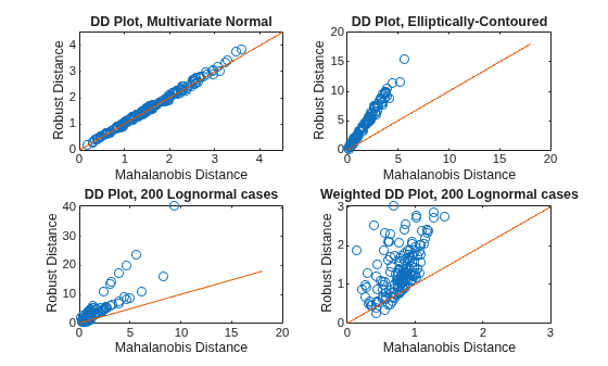 Figure contains 4 axes objects. Axes object 1 with title DD Plot, Multivariate Normal, xlabel Mahalanobis Distance, ylabel Robust Distance contains 2 objects of type line. One or more of the lines displays its values using only markers Axes object 2 with title DD Plot, Elliptically-Contoured, xlabel Mahalanobis Distance, ylabel Robust Distance contains 2 objects of type line. One or more of the lines displays its values using only markers Axes object 3 with title DD Plot, 200 Lognormal cases, xlabel Mahalanobis Distance, ylabel Robust Distance contains 2 objects of type line. One or more of the lines displays its values using only markers Axes object 4 with title Weighted DD Plot, 200 Lognormal cases, xlabel Mahalanobis Distance, ylabel Robust Distance contains 2 objects of type line. One or more of the lines displays its values using only markers