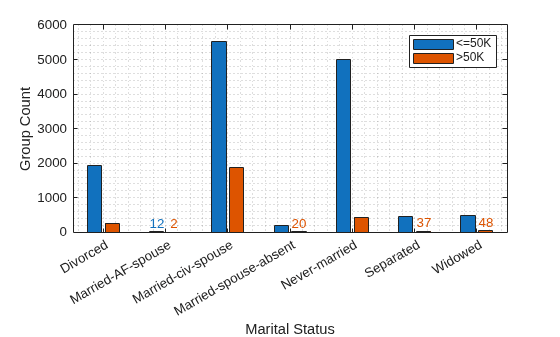 Figure contains an axes object. The axes object with xlabel Marital Status, ylabel Group Count contains 7 objects of type bar, text. These objects represent <=50K, >50K.