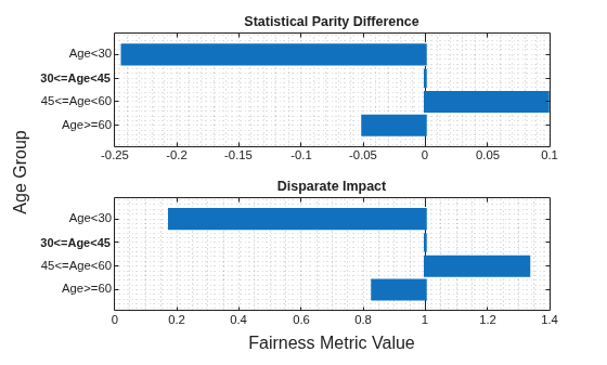 Figure contains 2 axes objects. Axes object 1 with title Statistical Parity Difference contains an object of type bar. Axes object 2 with title Disparate Impact contains an object of type bar.