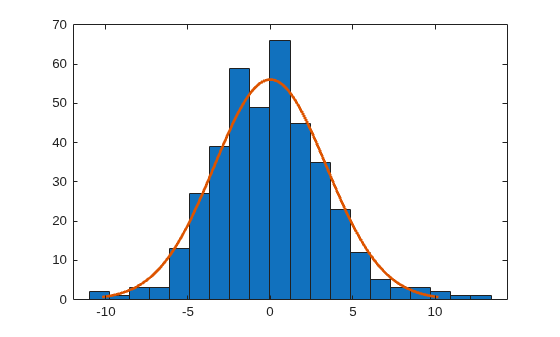 Figure contains an axes object. The axes object contains 2 objects of type bar, line.