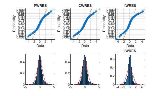 Figure contains 6 axes objects. Axes object 1 with title PWRES, xlabel Data, ylabel Probability contains 3 objects of type line. One or more of the lines displays its values using only markers Axes object 2 contains 2 objects of type bar, line. Axes object 3 with title CWRES, xlabel Data, ylabel Probability contains 3 objects of type line. One or more of the lines displays its values using only markers Axes object 4 contains 2 objects of type bar, line. Axes object 5 with title IWRES, xlabel Data, ylabel Probability contains 3 objects of type line. One or more of the lines displays its values using only markers Axes object 6 with title IWRES contains 2 objects of type bar, line.
