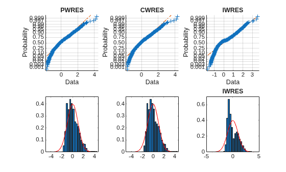 Figure contains 6 axes objects. Axes object 1 with title PWRES, xlabel Data, ylabel Probability contains 3 objects of type line. One or more of the lines displays its values using only markers Axes object 2 contains 2 objects of type bar, line. Axes object 3 with title CWRES, xlabel Data, ylabel Probability contains 3 objects of type line. One or more of the lines displays its values using only markers Axes object 4 contains 2 objects of type bar, line. Axes object 5 with title IWRES, xlabel Data, ylabel Probability contains 3 objects of type line. One or more of the lines displays its values using only markers Axes object 6 with title IWRES contains 2 objects of type bar, line.