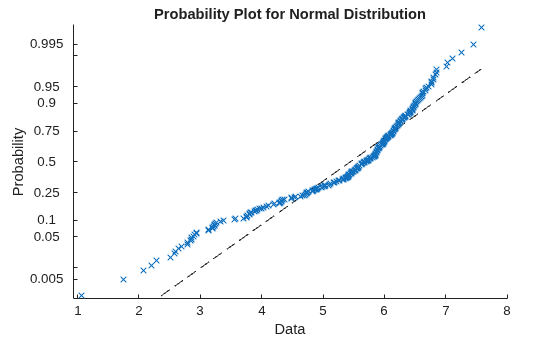 Figure contains an axes object. The axes object with title Probability Plot for Normal Distribution, xlabel Data, ylabel Probability contains 2 objects of type functionline, line. One or more of the lines displays its values using only markers