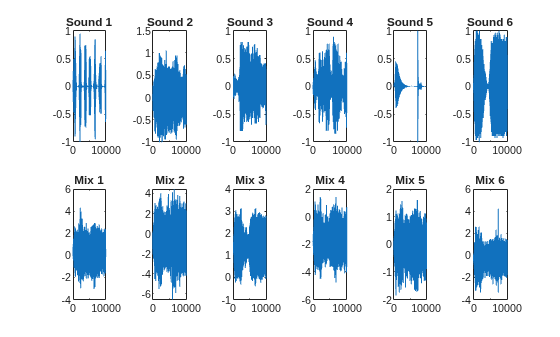 Figure contains 12 axes objects. Axes object 1 with title Sound 1 contains an object of type line. Axes object 2 with title Mix 1 contains an object of type line. Axes object 3 with title Sound 2 contains an object of type line. Axes object 4 with title Mix 2 contains an object of type line. Axes object 5 with title Sound 3 contains an object of type line. Axes object 6 with title Mix 3 contains an object of type line. Axes object 7 with title Sound 4 contains an object of type line. Axes object 8 with title Mix 4 contains an object of type line. Axes object 9 with title Sound 5 contains an object of type line. Axes object 10 with title Mix 5 contains an object of type line. Axes object 11 with title Sound 6 contains an object of type line. Axes object 12 with title Mix 6 contains an object of type line.
