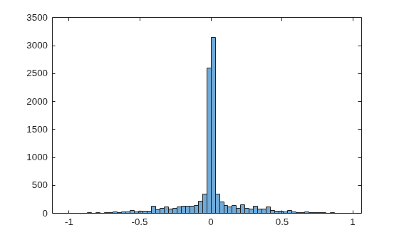 Figure contains an axes object. The axes object contains an object of type histogram.