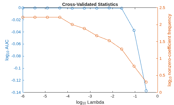 Figure contains an axes object. The axes object with title Cross-Validated Statistics, xlabel log indexOf 10 baseline Lambda, ylabel log indexOf 10 baseline nonzero-coefficient frequency contains 2 objects of type line.