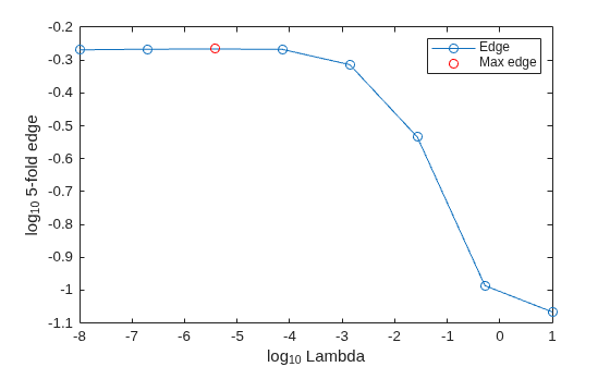 Figure contains an axes object. The axes object with xlabel log indexOf 10 baseline Lambda, ylabel log indexOf 10 baseline 5 -fold edge contains 2 objects of type line. One or more of the lines displays its values using only markers These objects represent Edge, Max edge.