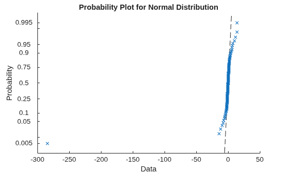 Figure contains an axes object. The axes object with title Probability Plot for Normal Distribution, xlabel Data, ylabel Probability contains 2 objects of type functionline, line. One or more of the lines displays its values using only markers