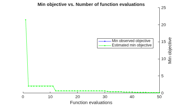 Figure contains an axes object. The axes object with title Min objective vs. Number of function evaluations, xlabel Function evaluations, ylabel Min objective contains 2 objects of type line. These objects represent Min observed objective, Estimated min objective.