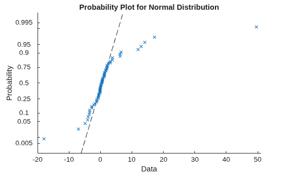 Figure contains an axes object. The axes object with title Probability Plot for Normal Distribution, xlabel Data, ylabel Probability contains 2 objects of type functionline, line. One or more of the lines displays its values using only markers