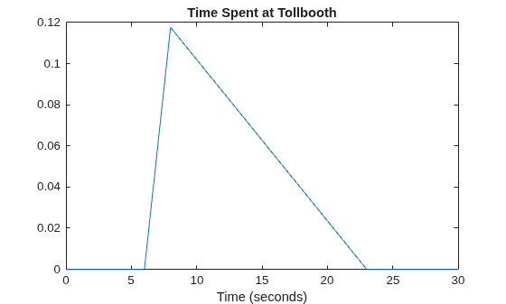 Figure contains an axes object. The axes object with title Time Spent at Tollbooth, xlabel Time (seconds) contains an object of type line.