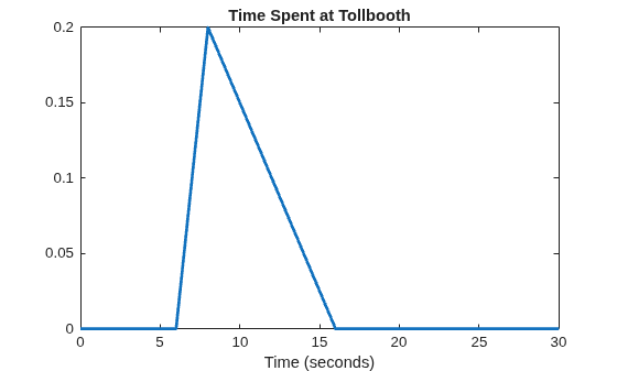 Figure contains an axes object. The axes object with title Time Spent at Tollbooth, xlabel Time (seconds) contains an object of type line.
