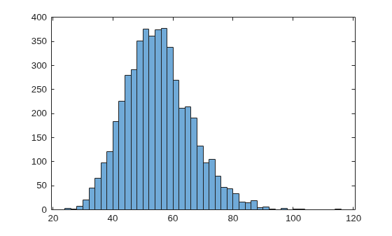 Figure contains an axes object. The axes object contains an object of type histogram.