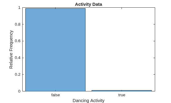 Figure contains an axes object. The axes object with title Activity Data, xlabel Dancing Activity, ylabel Relative Frequency contains an object of type categoricalhistogram.