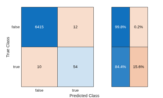 Figure contains an object of type ConfusionMatrixChart.