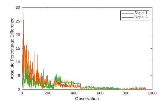 Figure contains an axes object. The axes object with xlabel Observation, ylabel Absolute Percentage Difference contains 1000 objects of type line. These objects represent Signal 1, Signal 2.