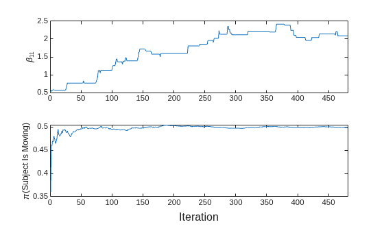 Figure contains 2 axes objects. Axes object 1 with ylabel \beta_{11} contains an object of type line. Axes object 2 with ylabel \pi(Subject Is Moving) contains an object of type line.