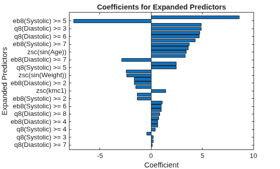 Figure contains an axes object. The axes object with title Coefficients for Expanded Predictors, xlabel Coefficient, ylabel Expanded Predictors contains an object of type bar.