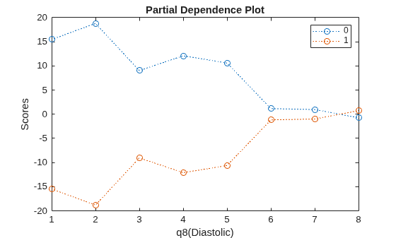Figure contains an axes object. The axes object with title Partial Dependence Plot, xlabel q8(Diastolic), ylabel Scores contains 2 objects of type line. These objects represent 0, 1.