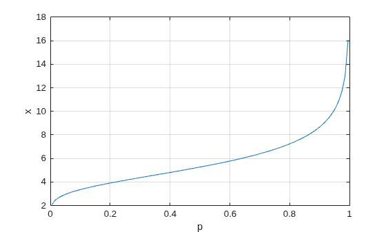 Figure contains an axes object. The axes object with xlabel p, ylabel x contains an object of type line.