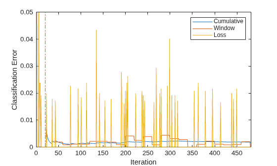 Figure contains an axes object. The axes object with xlabel Iteration, ylabel Classification Error contains 4 objects of type line, constantline. These objects represent Cumulative, Window, Loss.